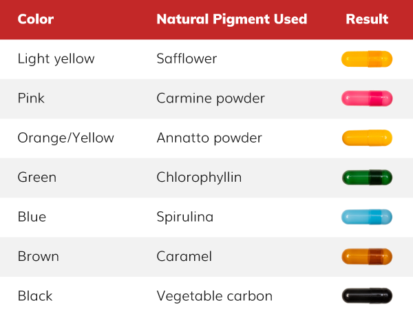 Natural colorants or pigments used in capsules