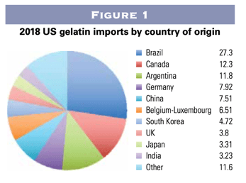 United States Gelatin imports by country of origin in 2018