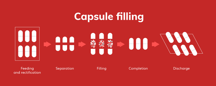 Types of capsule filling machines