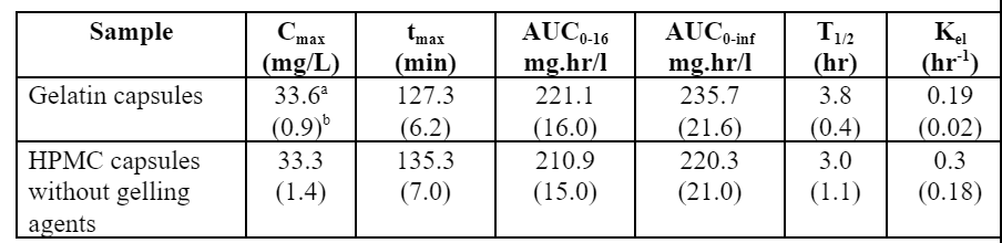 Table 1. Means and Standard Deviations of Pharmacokinetic Parameters for Propranolol HCL 80 mg Gelatin (N=6) and HPMC (N=5) Capsules Subjected to FloVitroTM Dissolution Testing